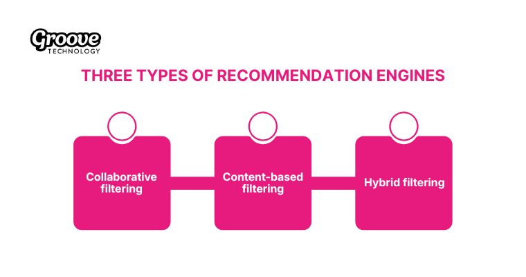 Three types of recommendation engines improve suggestions using collaborative content